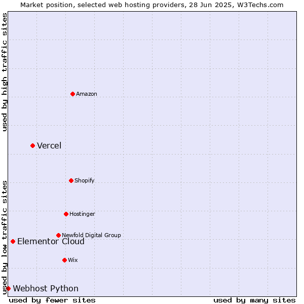 Market position of Vercel vs. Elementor Cloud vs. Webhost Python