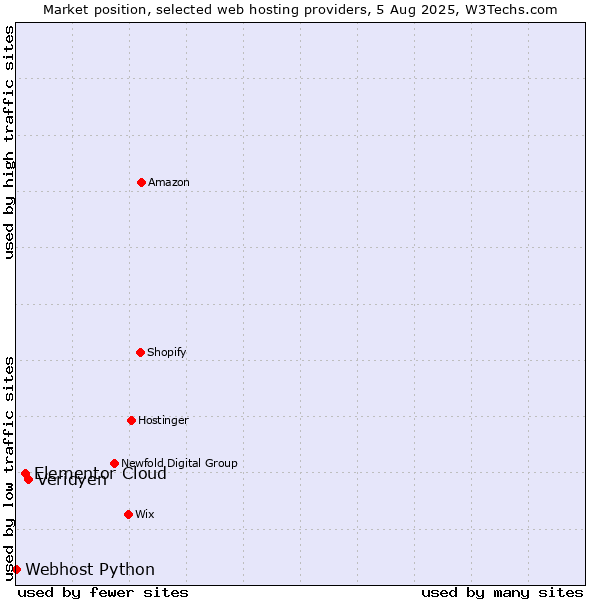 Market position of Veridyen vs. Elementor Cloud vs. Webhost Python