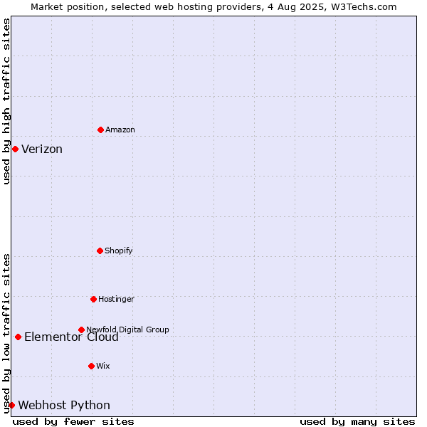 Market position of Elementor Cloud vs. Verizon vs. Webhost Python