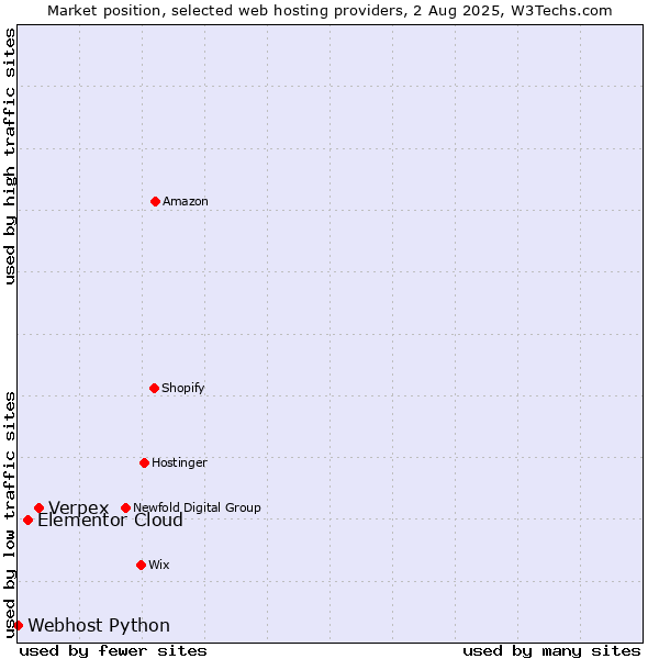 Market position of Verpex vs. Elementor Cloud vs. Webhost Python