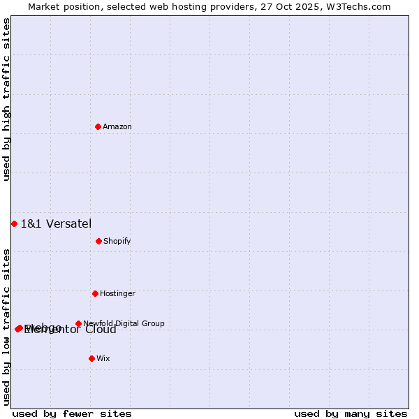 Market position of webgo vs. Elementor Cloud vs. 1&1 Versatel