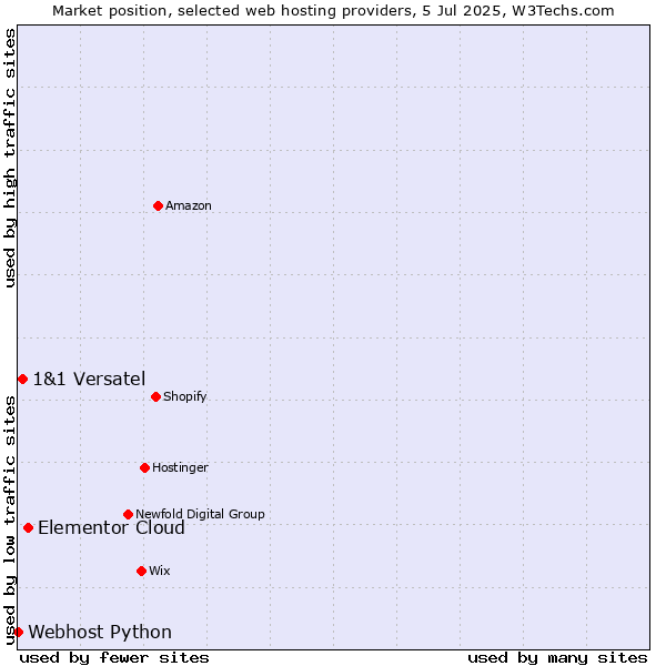 Market position of Elementor Cloud vs. 1&1 Versatel vs. Webhost Python