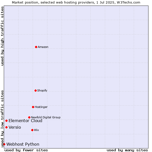 Market position of Elementor Cloud vs. Versio vs. Webhost Python