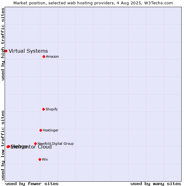 Market position of webgo vs. Elementor Cloud vs. Virtual Systems