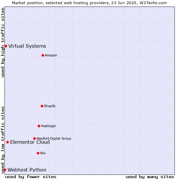 Market position of Elementor Cloud vs. Virtual Systems vs. Webhost Python