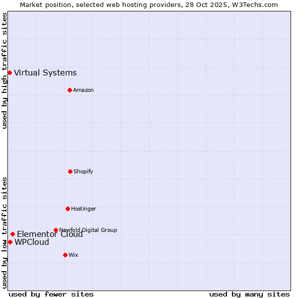 Market position of Elementor Cloud vs. WPCloud vs. Virtual Systems
