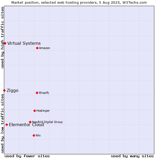 Market position of Elementor Cloud vs. Virtual Systems vs. Ziggo