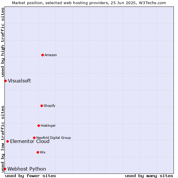 Market position of Elementor Cloud vs. Visualsoft vs. Webhost Python