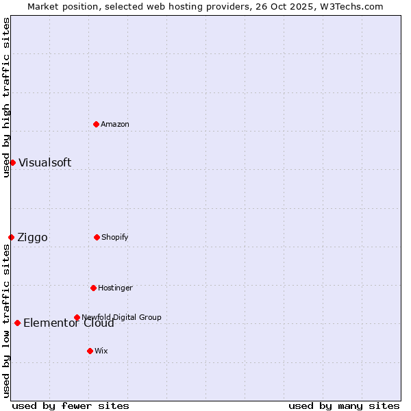 Market position of Elementor Cloud vs. Visualsoft vs. Ziggo