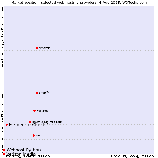 Market position of Elementor Cloud vs. Webhost Python vs. Verizon Media