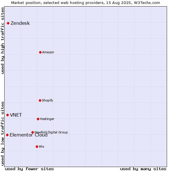 Market position of Zendesk vs. VNET vs. Elementor Cloud