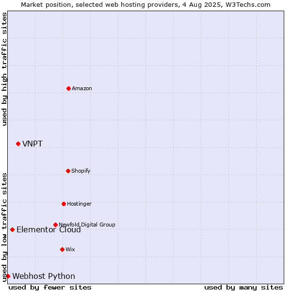 Market position of VNPT vs. Elementor Cloud vs. Webhost Python
