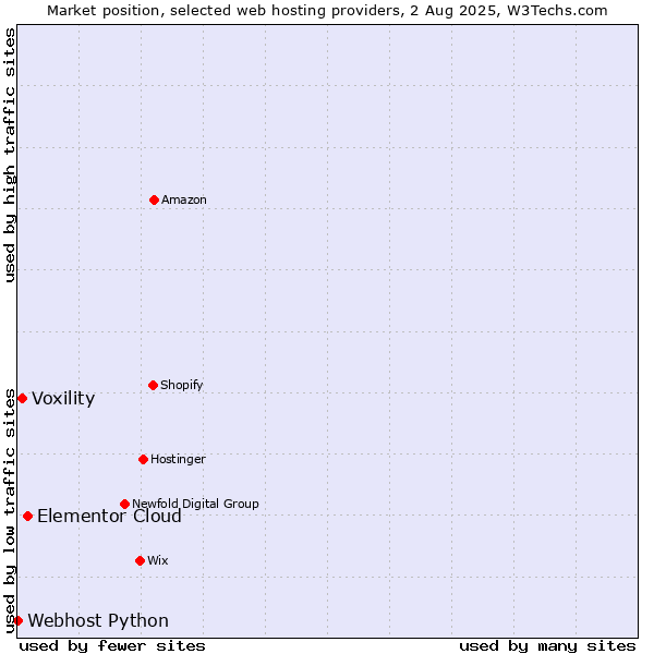 Market position of Elementor Cloud vs. Voxility vs. Webhost Python