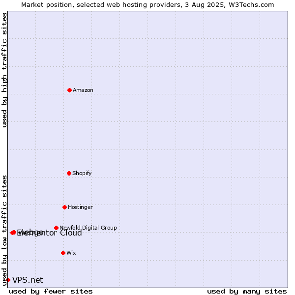 Market position of webgo vs. Elementor Cloud vs. VPS.net