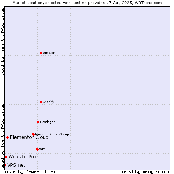Market position of Elementor Cloud vs. Website Pro vs. VPS.net