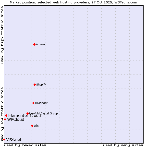 Market position of Elementor Cloud vs. WPCloud vs. VPS.net