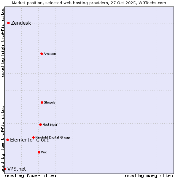 Market position of Zendesk vs. Elementor Cloud vs. VPS.net