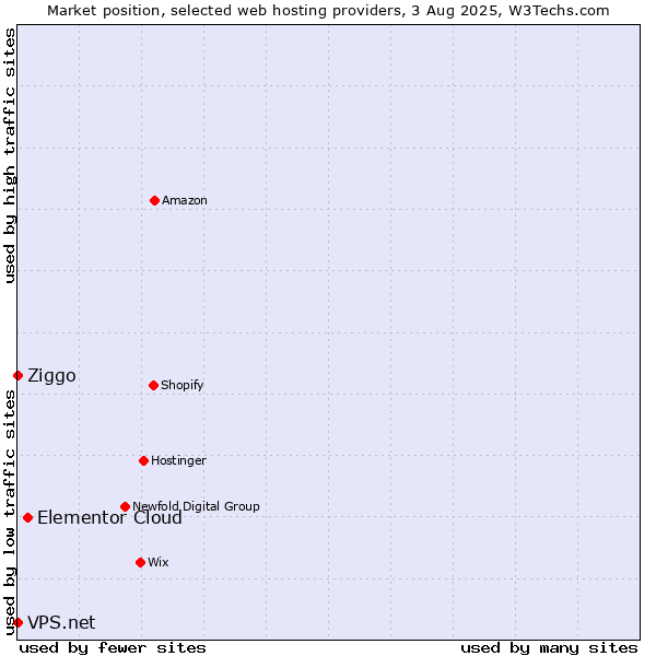 Market position of Elementor Cloud vs. Ziggo vs. VPS.net