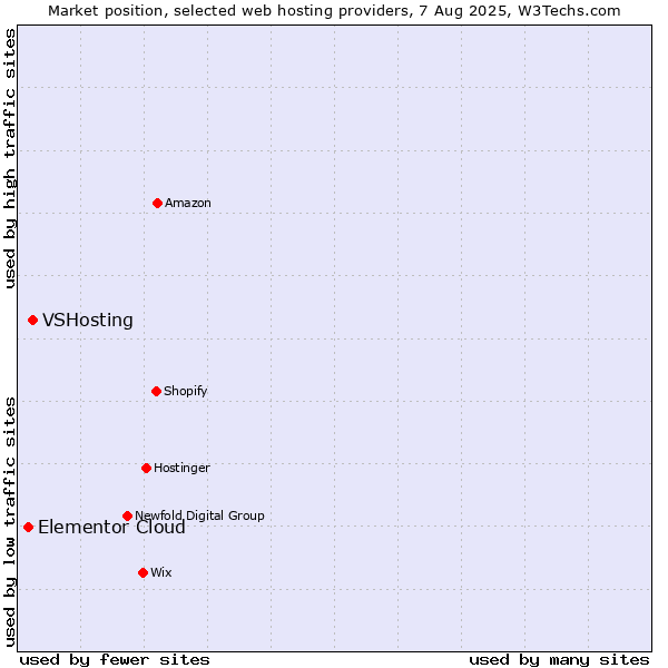 Market position of VSHosting vs. Elementor Cloud