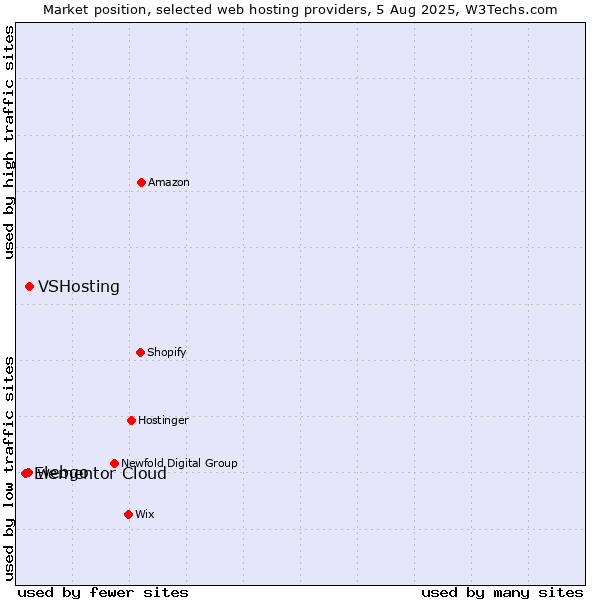 Market position of VSHosting vs. webgo vs. Elementor Cloud