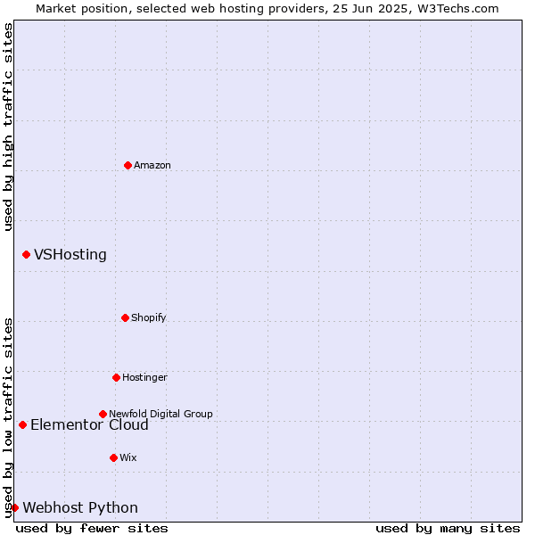 Market position of VSHosting vs. Elementor Cloud vs. Webhost Python