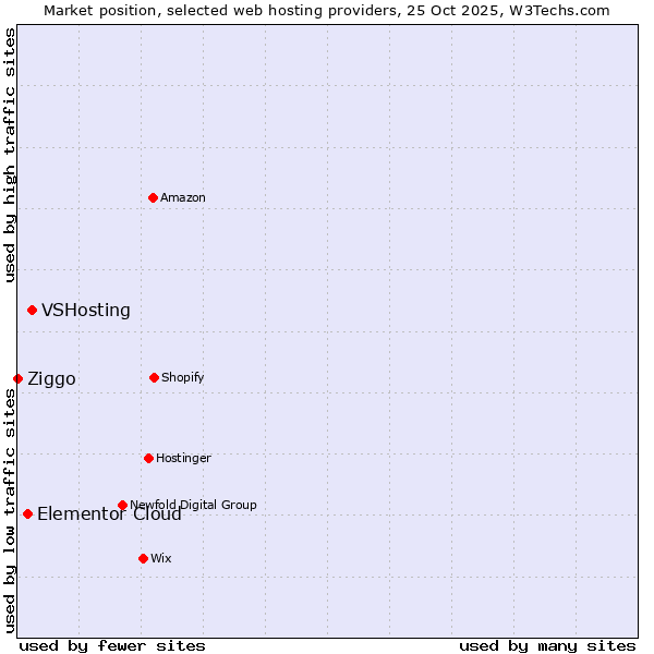 Market position of VSHosting vs. Elementor Cloud vs. Ziggo