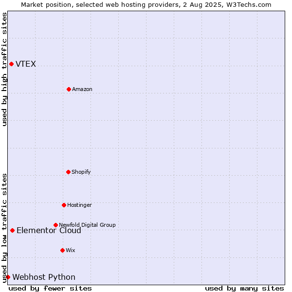 Market position of Elementor Cloud vs. VTEX vs. Webhost Python
