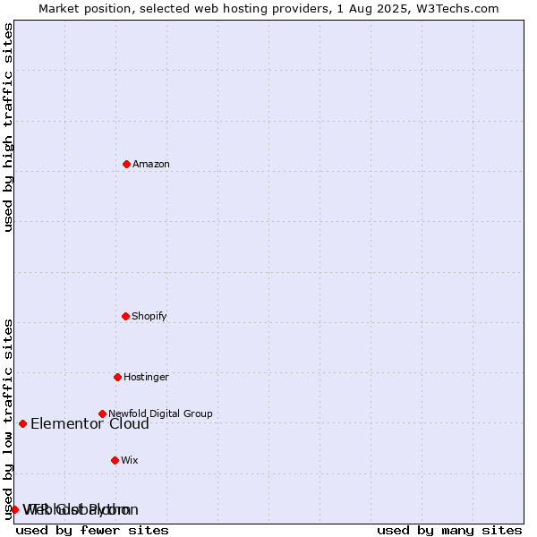 Market position of Elementor Cloud vs. Webhost Python vs. VTR Globalcom
