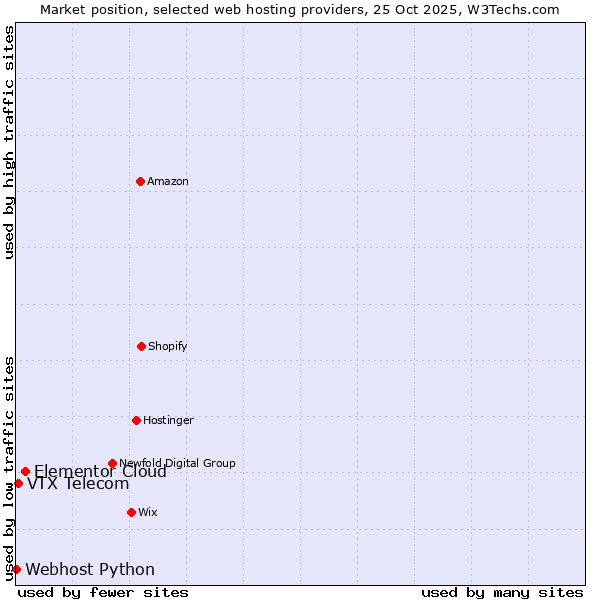 Market position of Elementor Cloud vs. VTX Telecom vs. Webhost Python