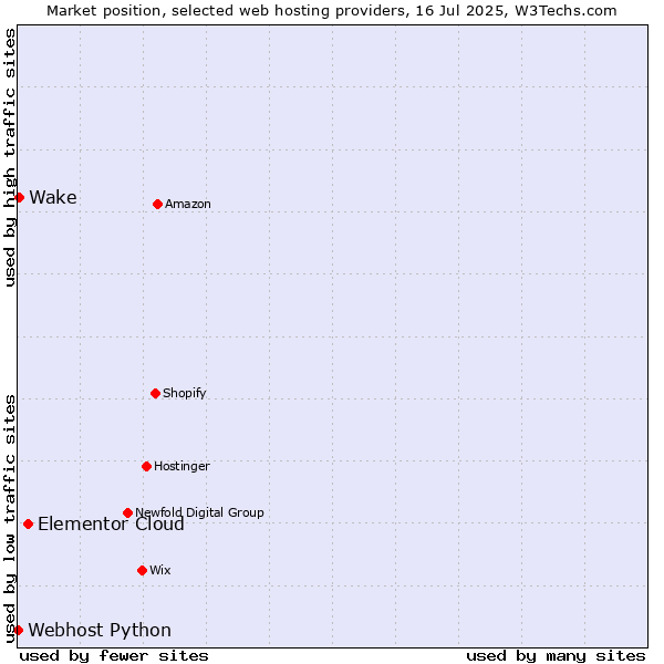 Market position of Elementor Cloud vs. Wake vs. Webhost Python