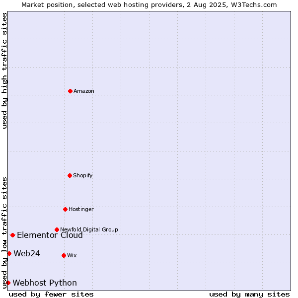 Market position of Elementor Cloud vs. Web24 vs. Webhost Python