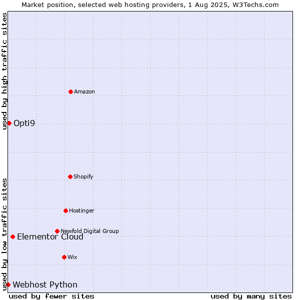 Market position of Elementor Cloud vs. Opti9 vs. Webhost Python