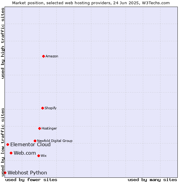 Market position of Web.com vs. Elementor Cloud vs. Webhost Python