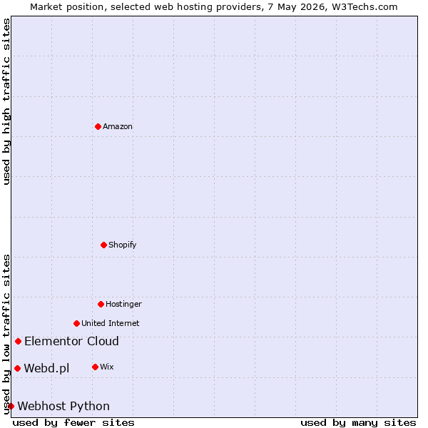Market position of Elementor Cloud vs. Webd.pl vs. Webhost Python