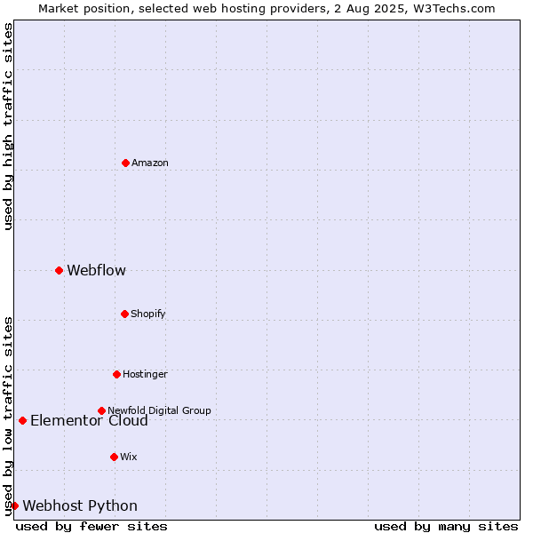 Market position of Webflow vs. Elementor Cloud vs. Webhost Python