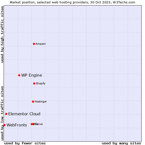 Market position of WP Engine vs. Elementor Cloud vs. WebFronts