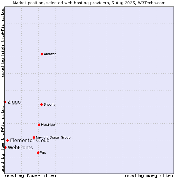 Market position of Elementor Cloud vs. WebFronts vs. Ziggo