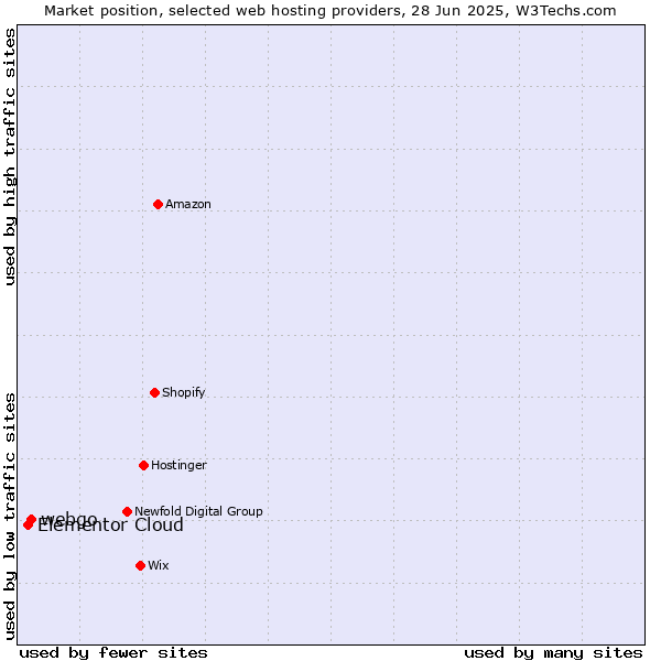 Market position of webgo vs. Elementor Cloud