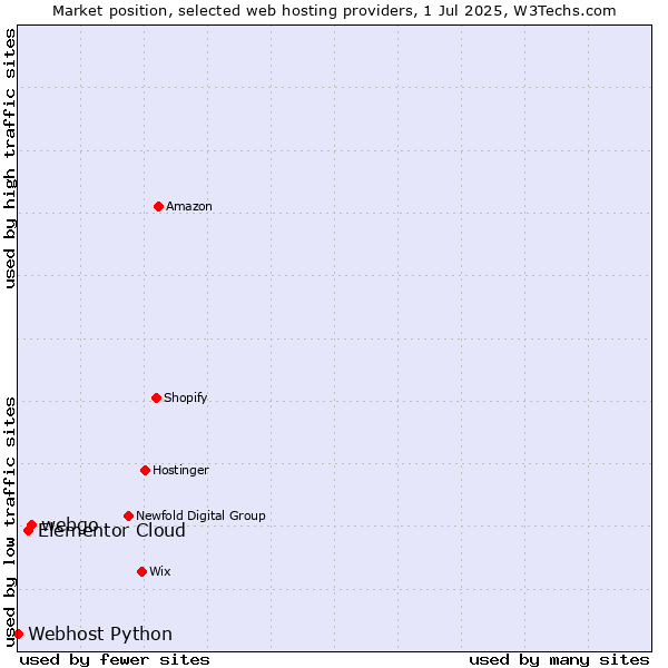 Market position of webgo vs. Elementor Cloud vs. Webhost Python