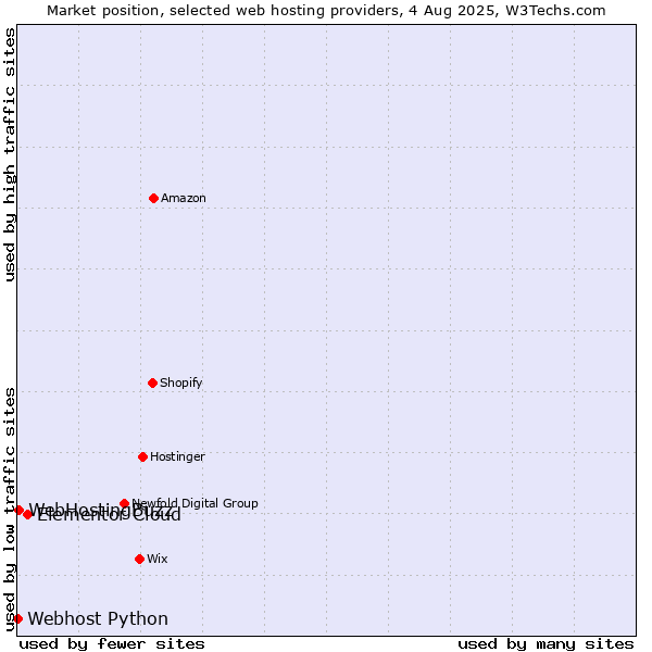 Market position of Elementor Cloud vs. WebHostingBuzz vs. Webhost Python