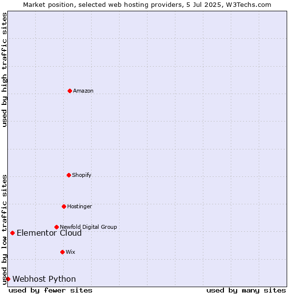 Market position of Elementor Cloud vs. Webhost Python
