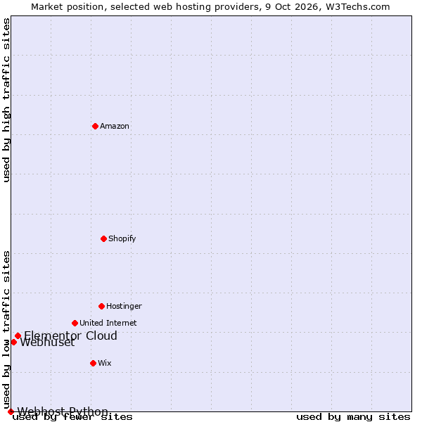 Market position of Elementor Cloud vs. Webhuset vs. Webhost Python