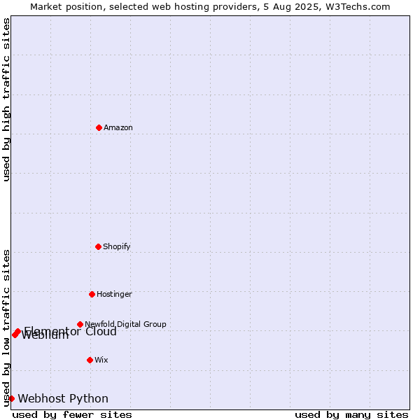 Market position of Elementor Cloud vs. Weblium vs. Webhost Python