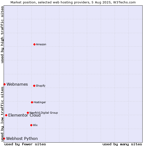 Market position of Elementor Cloud vs. Webnames vs. Webhost Python