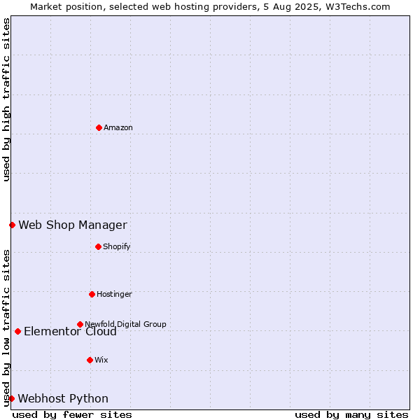 Market position of Elementor Cloud vs. Web Shop Manager vs. Webhost Python