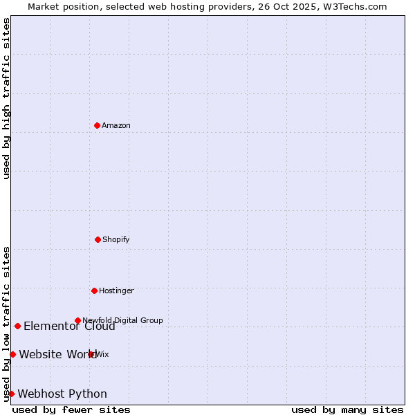 Market position of Elementor Cloud vs. Website World vs. Webhost Python