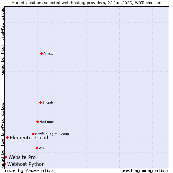Market position of Elementor Cloud vs. Website Pro vs. Webhost Python