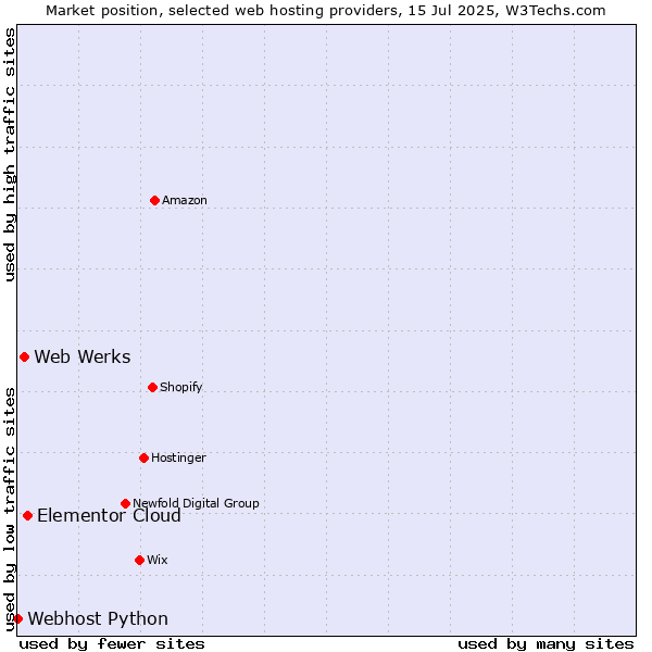 Market position of Elementor Cloud vs. Web Werks vs. Webhost Python