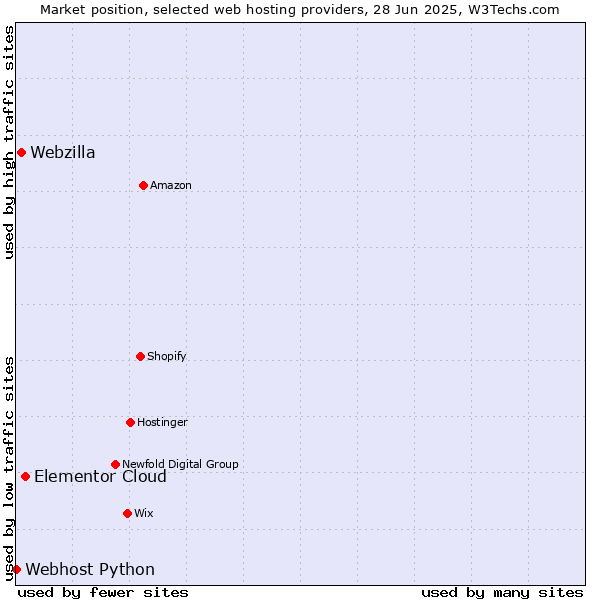 Market position of Elementor Cloud vs. Webzilla vs. Webhost Python