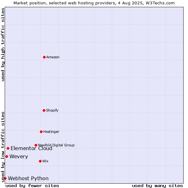 Market position of Elementor Cloud vs. Wevery vs. Webhost Python